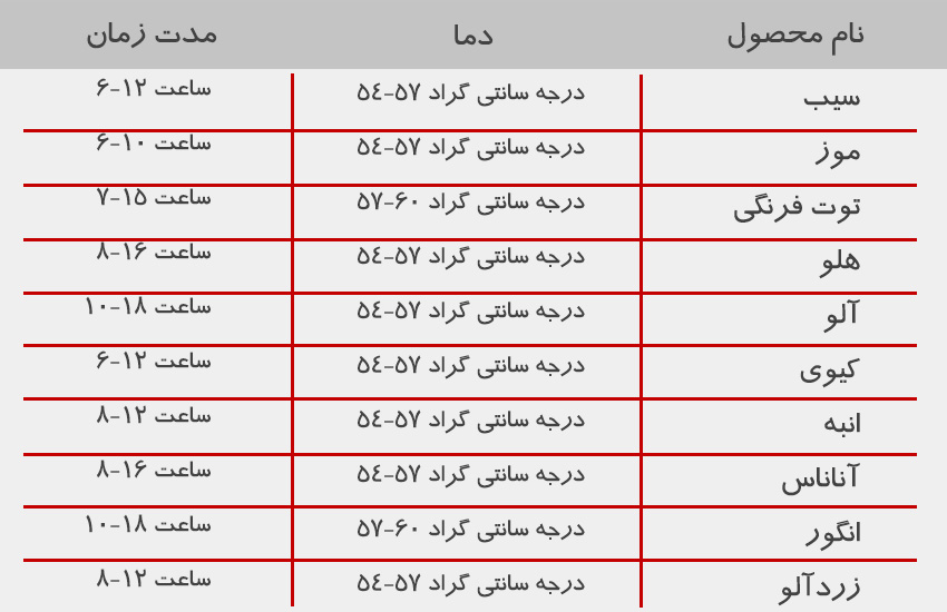 دمای مناسب برای خشک کردن انواع میوه